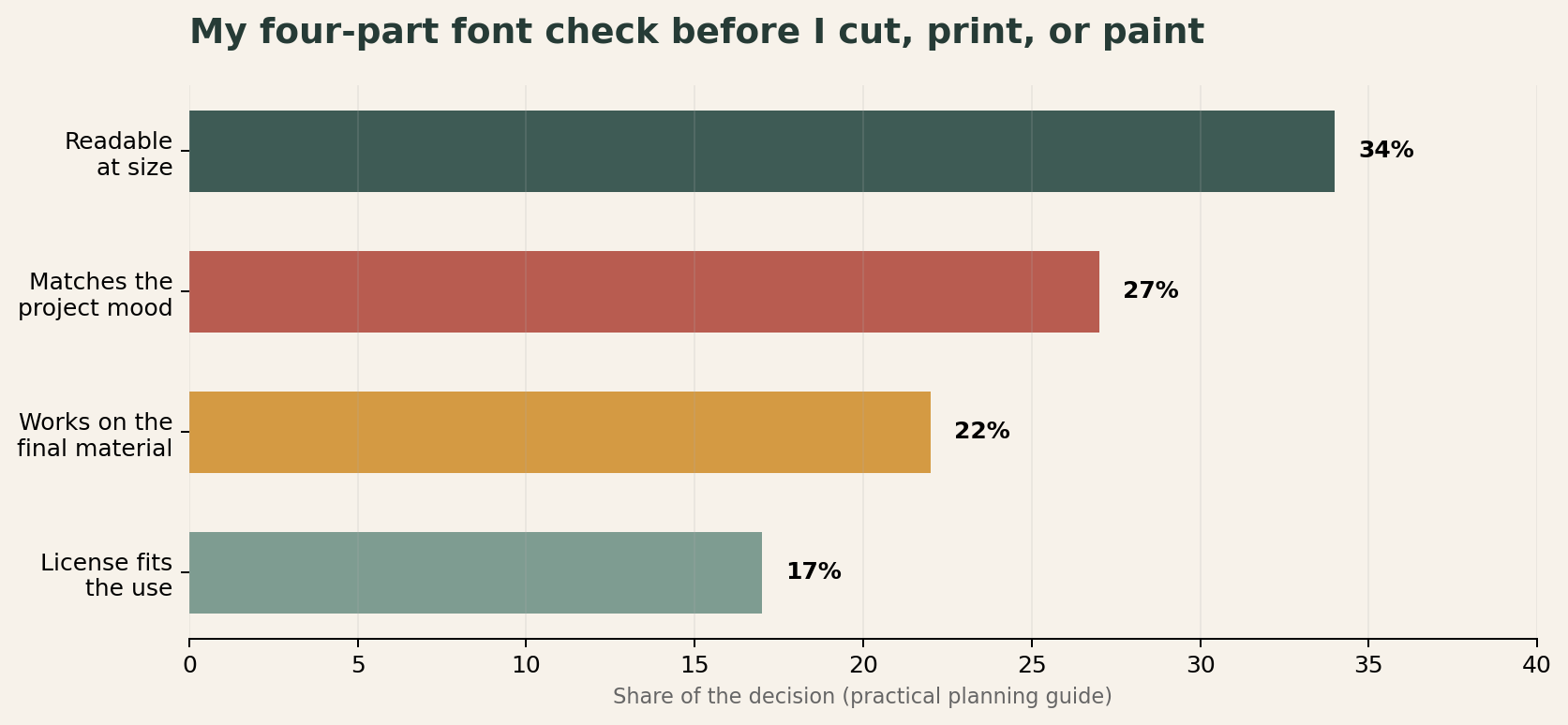 Bar chart showing popular font usage percentages